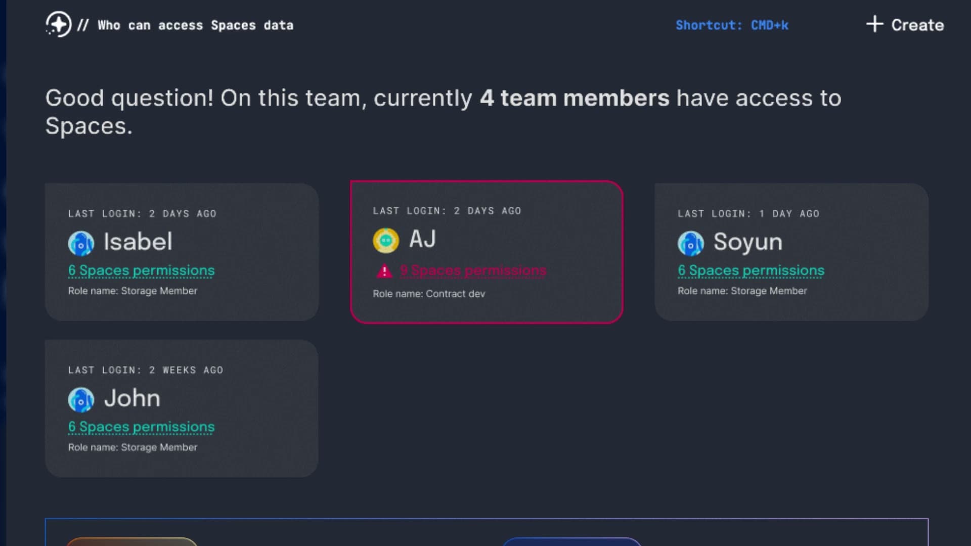 A permissions query result: prompt reads 'Who can access Spaces data,' answer reads 'Good question! On this team, currently 4 team members have access to Spaces.' Four cards show team members and their permission counts; one card outlined in red flags a contract dev with 9 Spaces permissions versus the others' 6