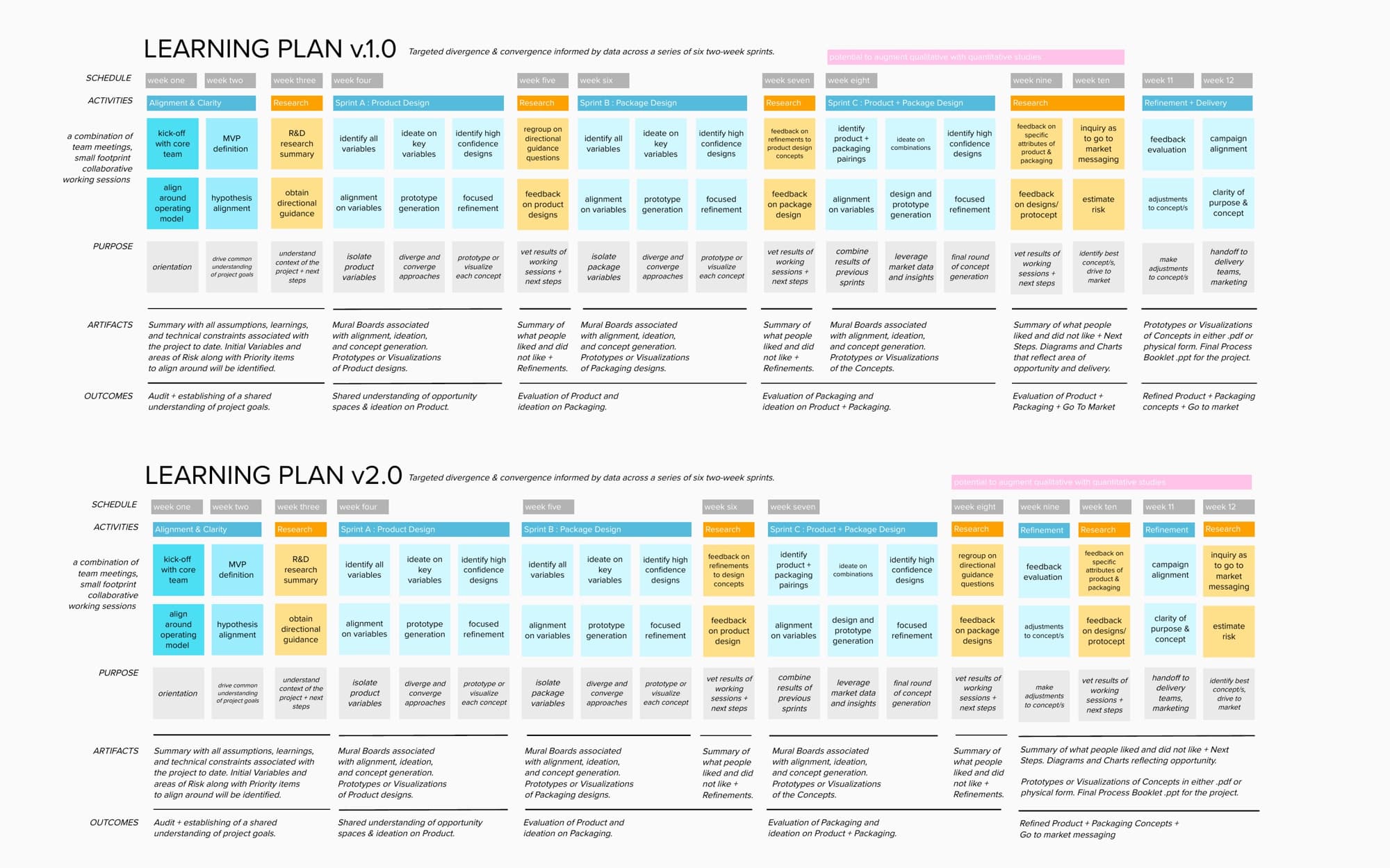 Learning Plan v1 / v2: a Gantt-style information design grid color-coded by sprint, mapping team meetings, purpose, artifacts, and outcomes across twelve weeks of work