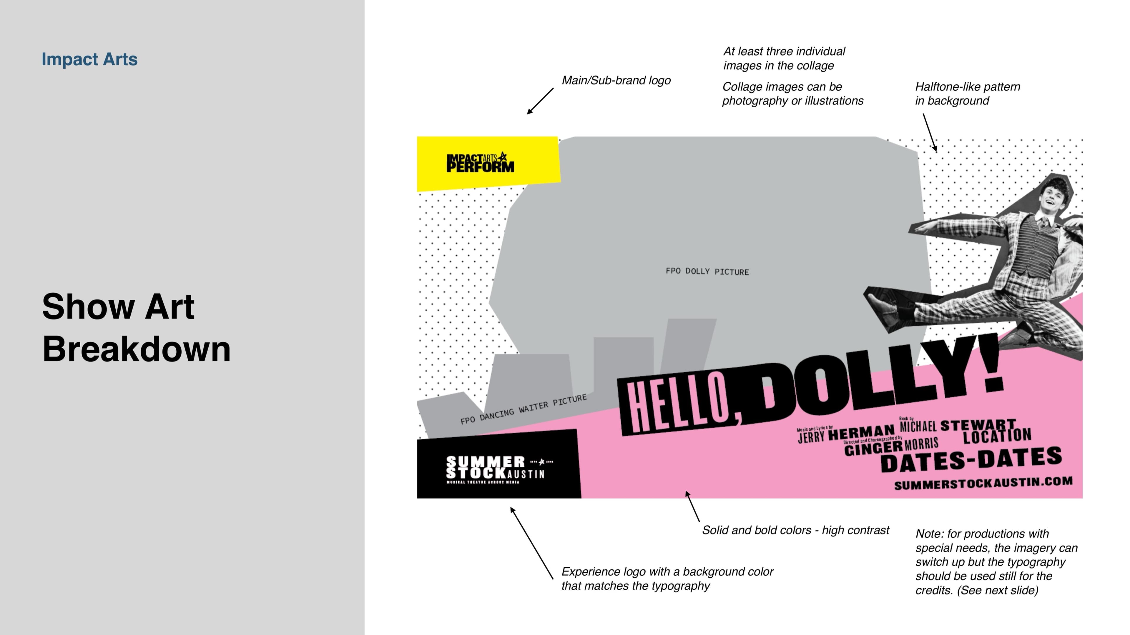 The Show Art Breakdown spread: an annotated layout for a Hello Dolly! show poster, with arrows pointing to every component of the system. The yellow Impact Arts Perform sub-brand tag in the upper-left, the FPO photo placement, the halftone-dot background pattern, the chunky black HELLO DOLLY! title set on a magenta panel, the credits stacked underneath, and the Summer Stock Austin black-block lockup in the lower-left.
