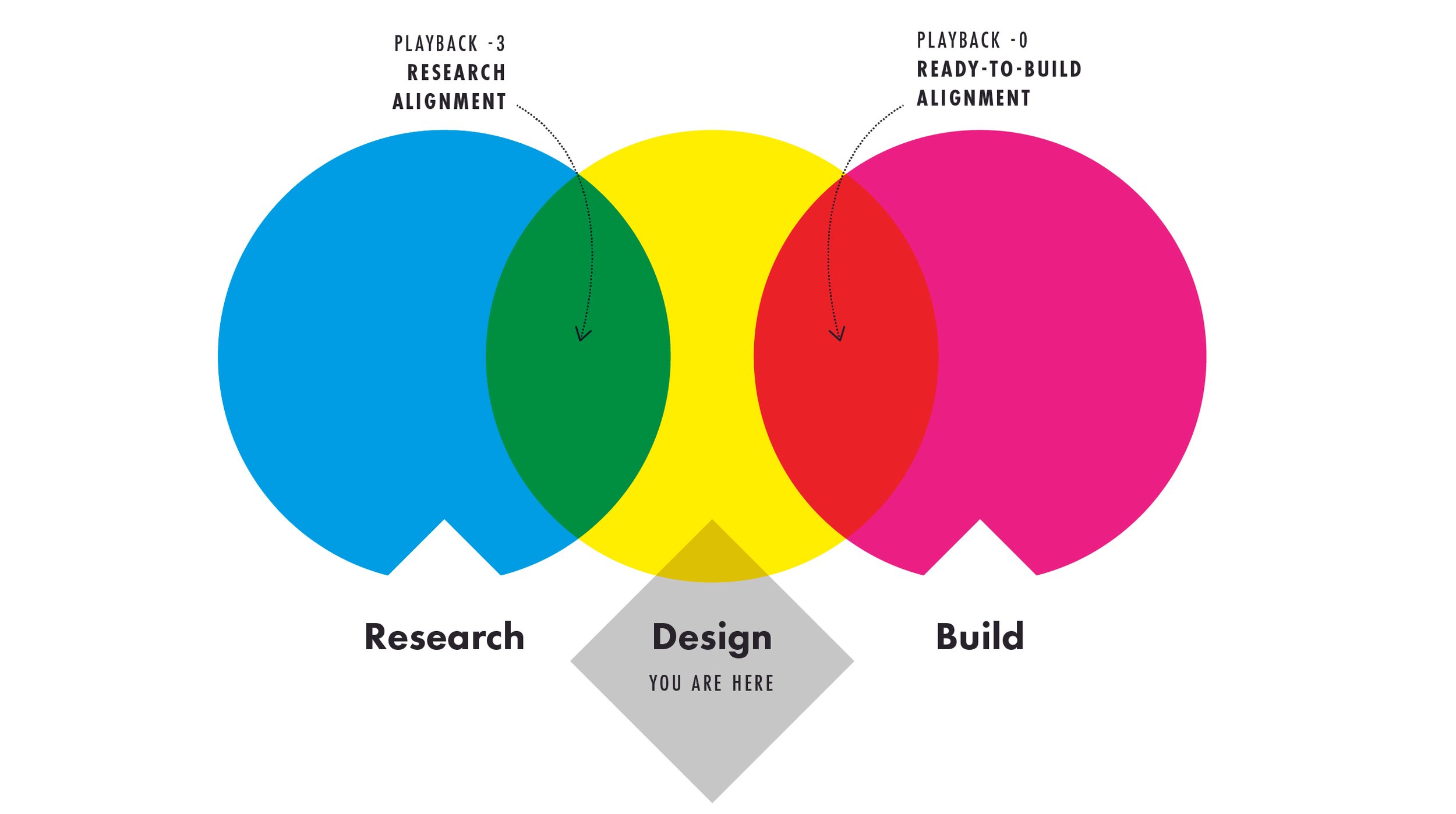 A process diagram showing how cross-functional research, design, and engineering work flows on a recurring cadence inside a product team.